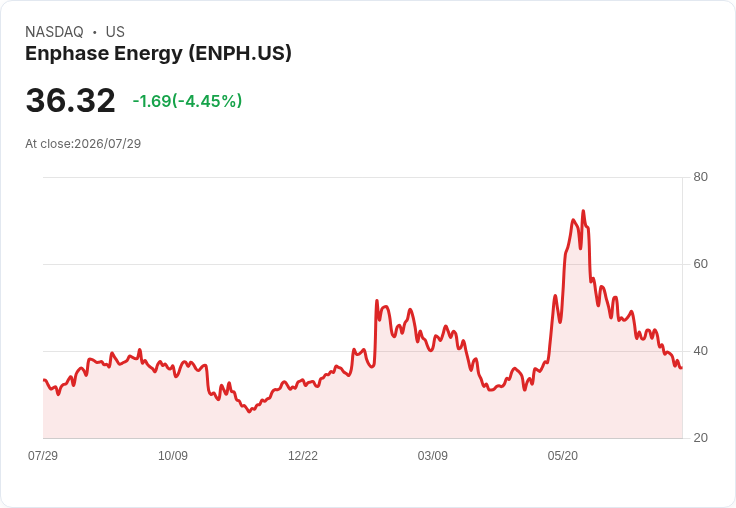 Enphase Energy 預測第三季營收達 2.9 億至 3.2 億美元，安全港收入將助力業績增長