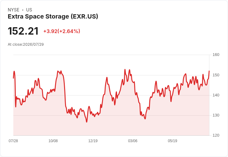 Extra Space Storage Q2 營收超預期，FFO 表現穩定！