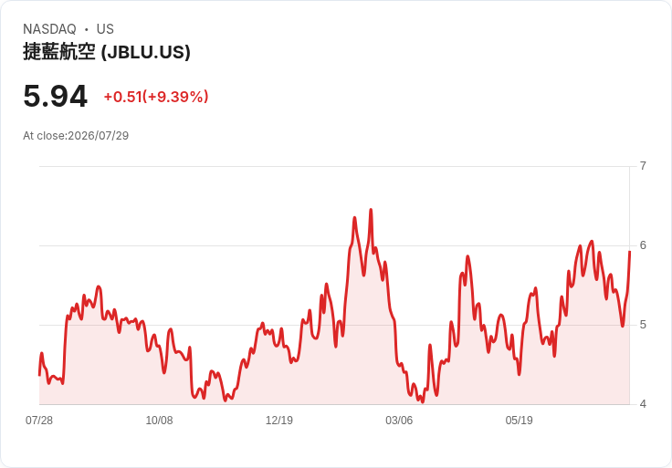 JetBlue 預測2026年全年營運利潤將為負2％至負5％，並瞄準2028年每股盈餘至少達1美元！