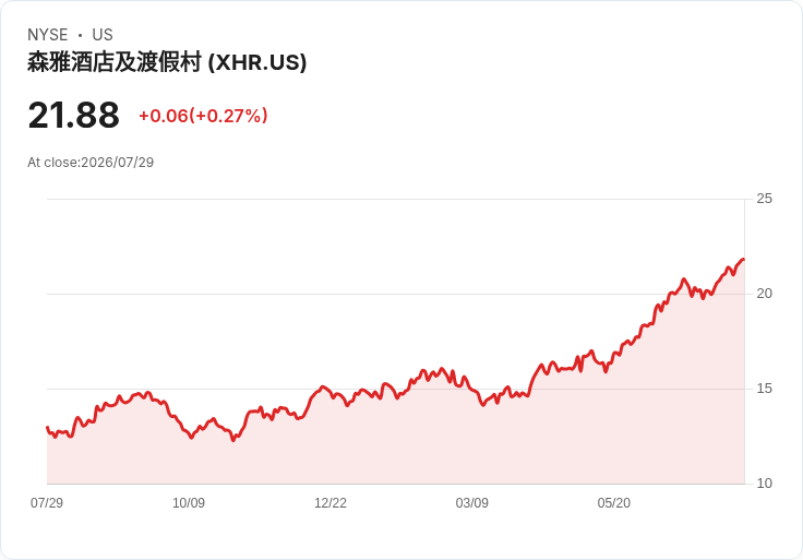 Xenia Hotels Q2 2026 財報前瞻：投資者關注收益與收入預測