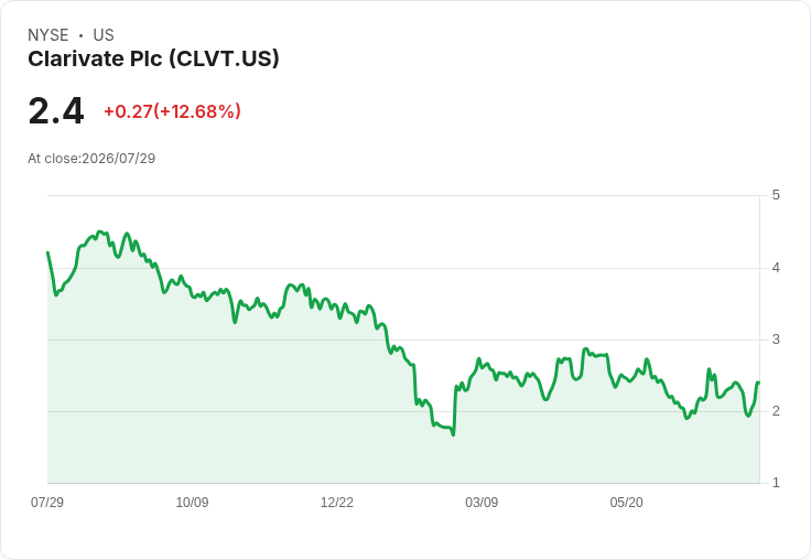Clarivate Analytics Q2財報出爐：非GAAP每股盈餘超預期，營收略遜於市場預測！