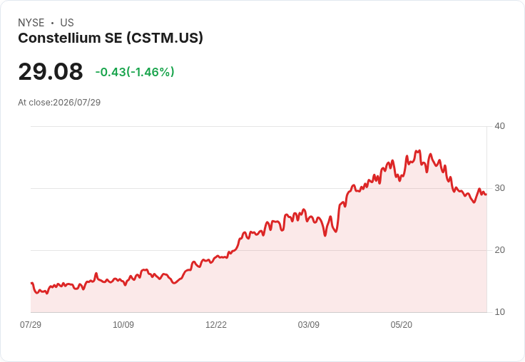 Constellium Q2 財報出爐：非GAAP EPS 突破預期，營收卻小幅失利