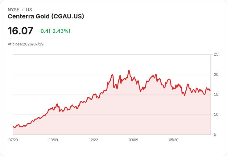 Centerra Gold 宣佈每股派息 CAD 0.07，穩健回報吸引投資者注意！