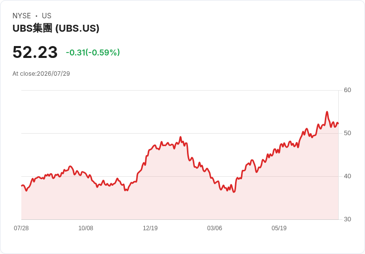 UBS第二季財報即將揭曉，市場預期樂觀！