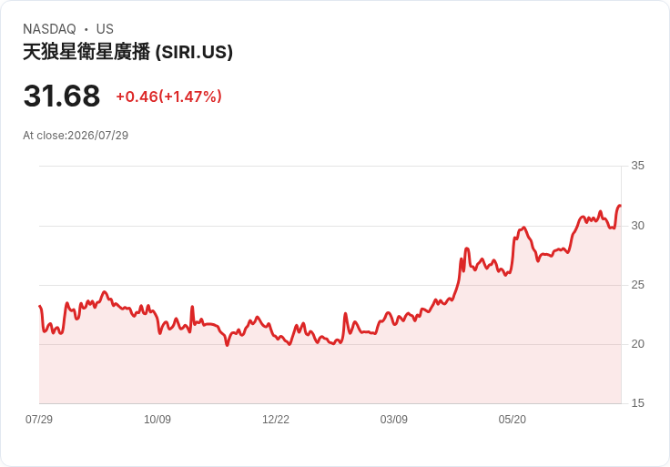 Sirius XM (SIRI) 股價飆升4.9％，因為華爾街調升評級與目標價！