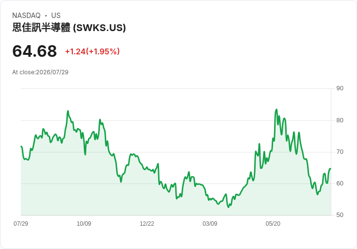 Skyworks 預測 Q4 營收將達 $10.1 億至 $10.6 億，並計劃為 Qorvo 交易籌集約 $20 億債務！