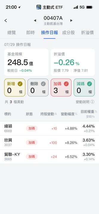 【00407A】07/29 操作日報｜淨值大回檔，經理人逆勢加碼AI硬體