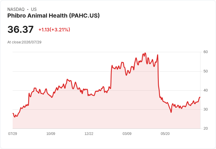 Phibro Animal 宣佈每股 $0.12 股息！穩定回報吸引投資者目光