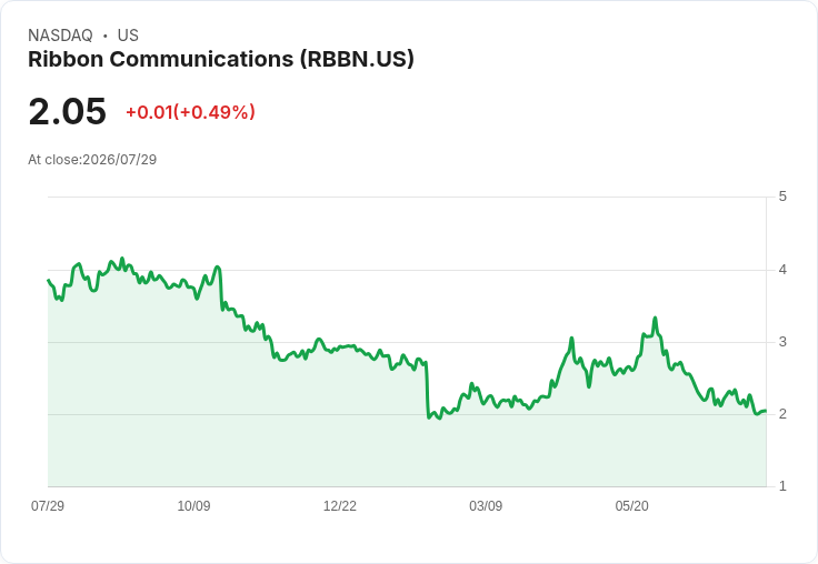 Ribbon通訊預測第三季營收215-230百萬美元，全年展望810-840百萬美元，攜手Salesforce Agentforce開創新局
