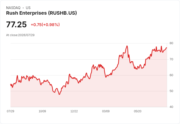 Rush Enterprises 宣佈每股派息 $0.14！現金分紅創新高，投資者狂喜！