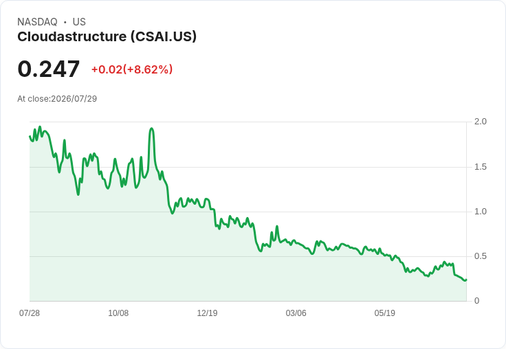Cloudastructure 宣佈實施 1 比 30 的反向股票拆分，力求維持納斯達克上市資格