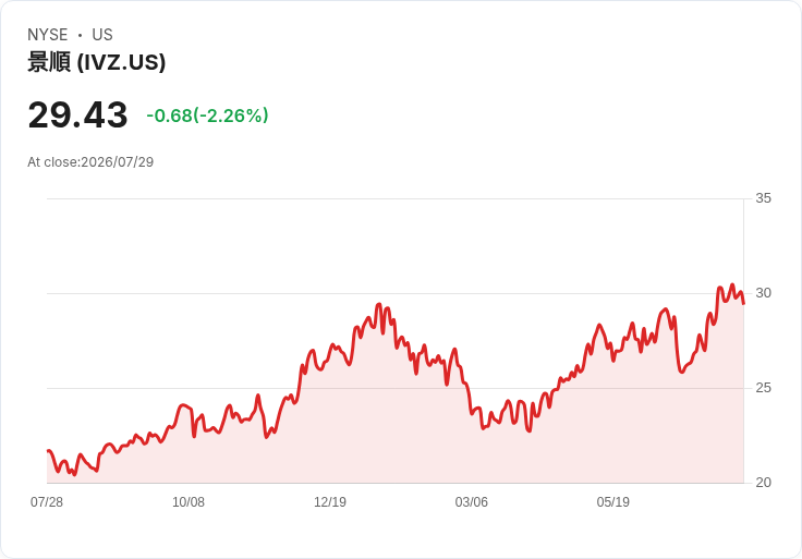 Invesco第二季業績亮眼！營收達13億美元，AUM創歷史新高2.5兆美元，目標總派息比率接近60％