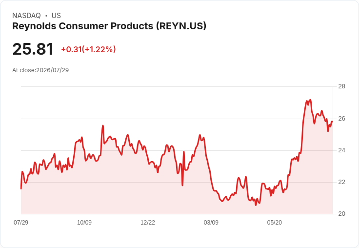 雷諾茲(REYN)第二季財報即將出爐！投資者該如何應對？