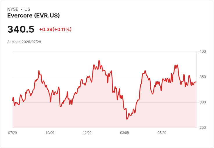 Evercore第二季財報出爐：每股盈餘不如預期，營收卻意外驚喜！