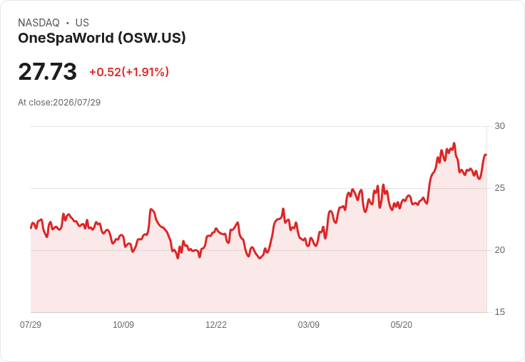 OneSpaWorld Q2財報亮眼！每股盈餘超預期，營收成長8.5％引發市場關注