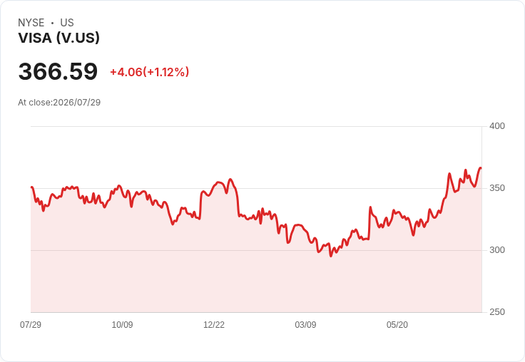 震撼！Visa Q3營收大增14％，卻宣佈裁員以促進未來成長！