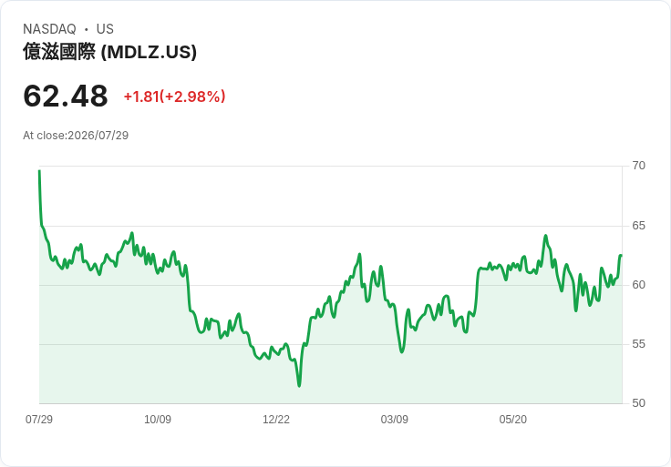 夢幻零食巨頭Mondelez Q2 營收增長4.4％！預期下半年持續強勁表現
