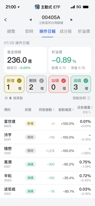 【00405A】07/29 操作日報｜重挫近8％，經理人結帳設備股