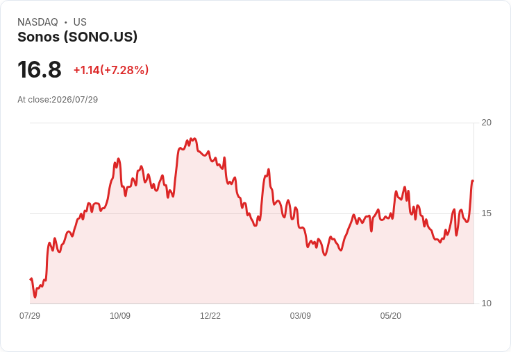 Sonos財報即將公佈，市場預期成長6.2％！投資者看好前景