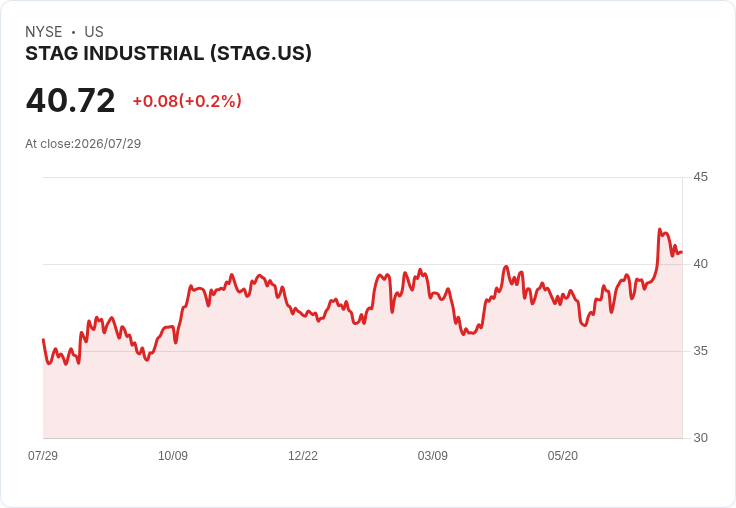 Stag Industrial Q2財報表現平平，租金增長放緩引發股價下滑！