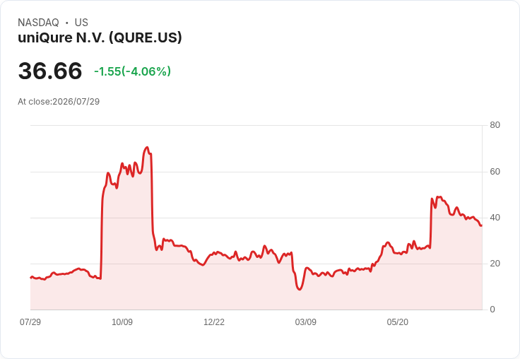 uniQure 第二季財報出爐：每股虧損超預期，營收卻意外成長！