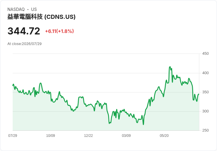 佳能設計系統(CDNS)股價飆升！第二季業績超預期，全年展望上調