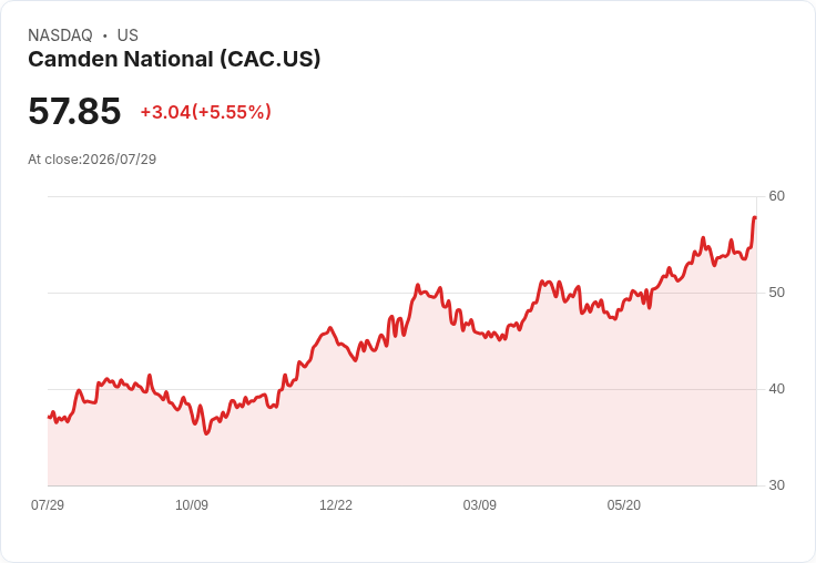 Camden National 第三季預告核心利差擴大5至10個基點，貸款管道達到1.857億美元！