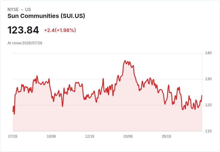 Sun Communities Q2 2026 營收超預期，核心FFO中位數上調至7.02美元，英國業務出售計劃年內完成！