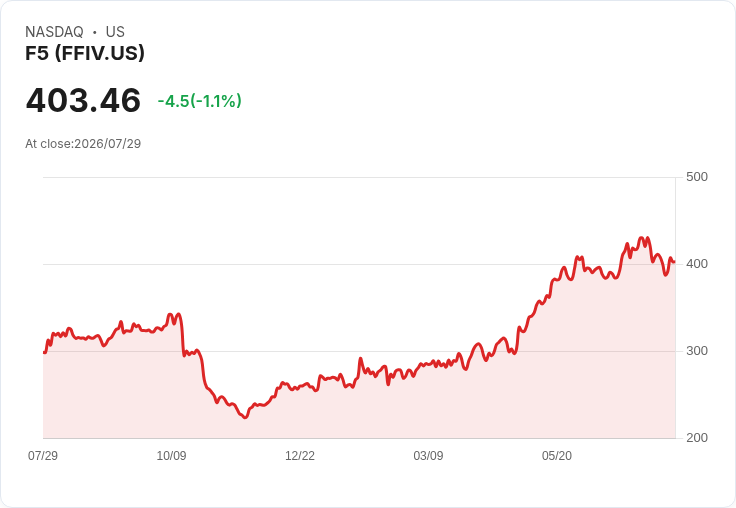 F5 Inc (FFIV) 第三季業績亮眼：產品收入增長19％，2026財年展望上調至10％