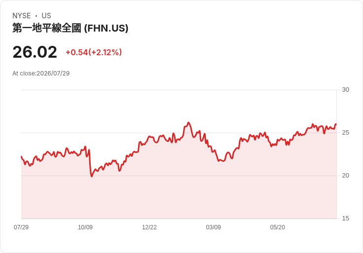 第一地平線公司宣佈每股$0.17的季度股息，投資者可望獲利！