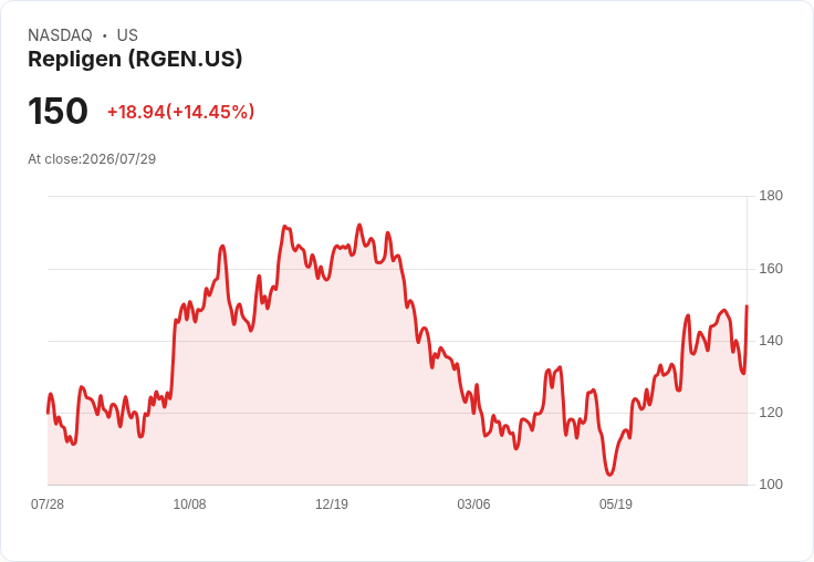 Repligen 預測 2026 年營收達 8.13 億至 8.34 億美元，EPS 提升至 2.03 至 2.09 美元！