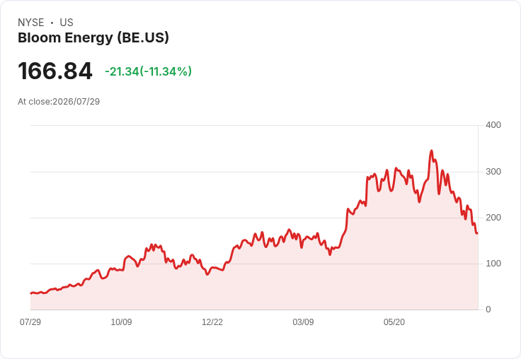 Bloom Energy 預測 2026 年營收將達 39 到 42 億美元，Brookfield 合作擴充套件至 250 億美元