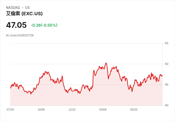 Exelon第二季財報即將公佈，市場預測強勁增長！