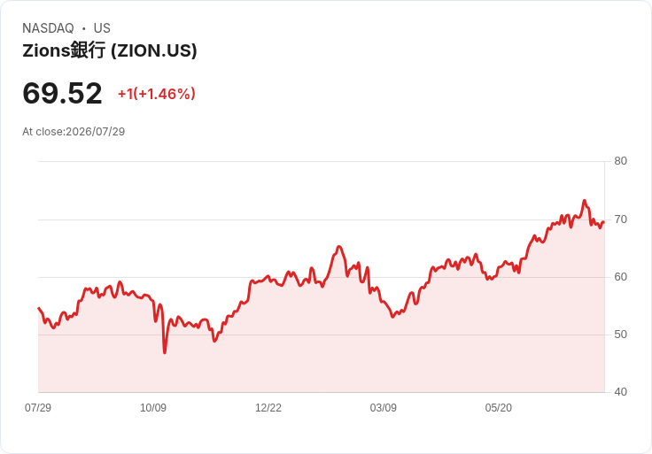 Zions Bancorp 發行5億美元高階票據，利率吸引人！