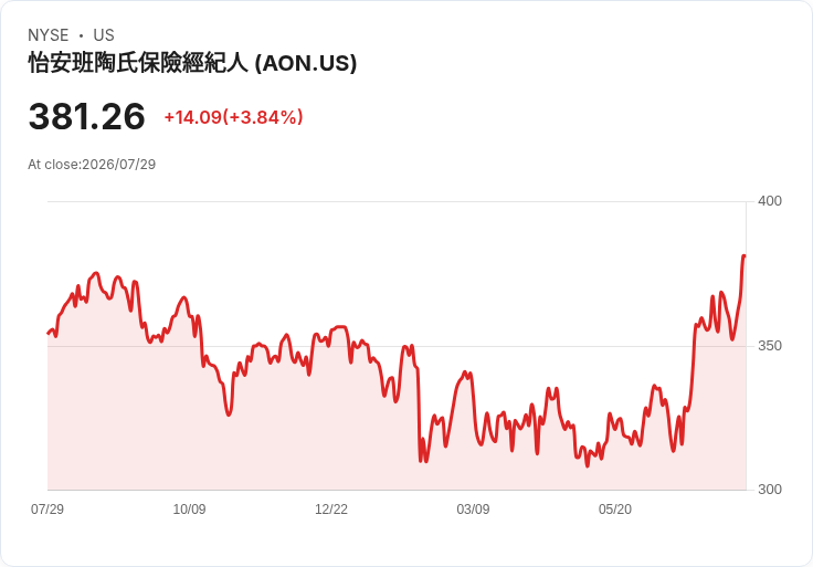 Aon第二季業績喜憂參半，2026年展望重申！