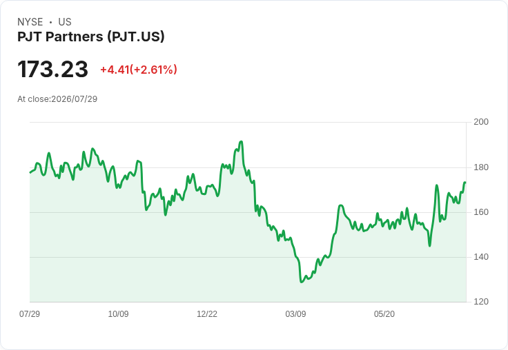 PJT Partners Q2 2026 業績創新高，但預期全年收入增長放緩，非薪酬支出將上升14％！