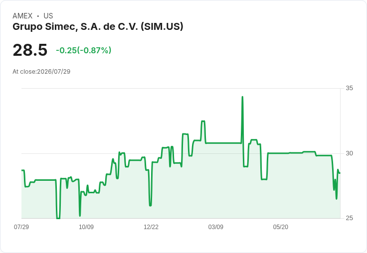Grupo Simec第二季財報亮眼，營收達8.15億比索！