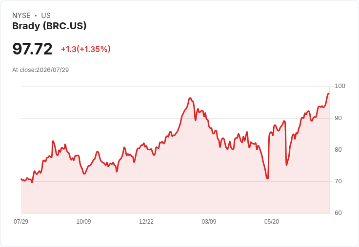 安全與保安服務股 Q1 績效回顧：Brady (NYSE:BRC) 大放異彩！