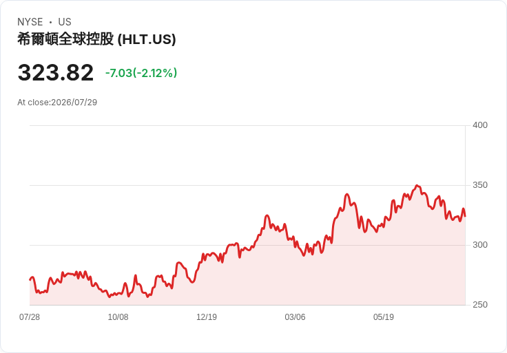 希爾頓預期2026年RevPAR增長3％至3.5％，並計劃回饋股東35億美元！