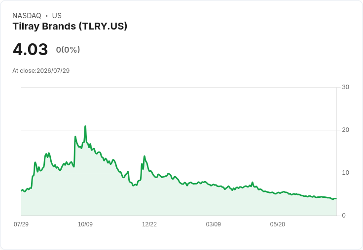 Tilray股價逆勢上漲！儘管FQ4財報未達預期，全年EBITDA成長指引強勁