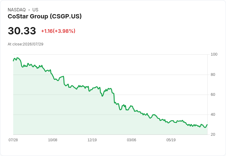 CoStar Group Q2財報出爐！每股盈餘超預期卻營收失利，股價盤後暴跌7.7％