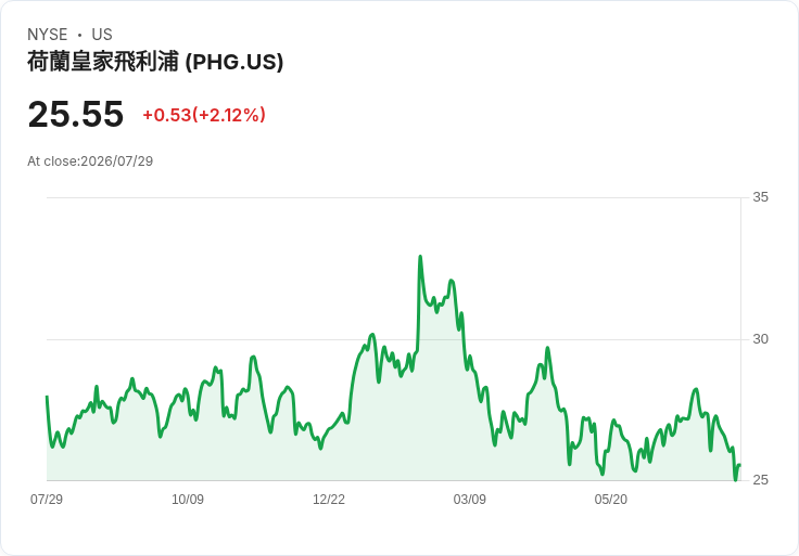 荷蘭飛利浦股價重挫9％！疲弱訂單掩蓋前景警訊