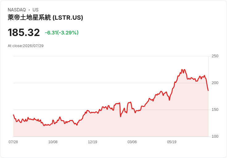 Landstar System 第二季財報出爐！每股盈餘未達預期，但營收驚喜亮眼