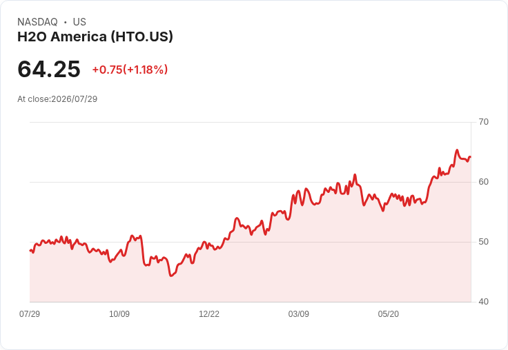 H2O America重申2026年調整後每股盈餘指引3.08至3.18美元，長期EPS年均增長率目標為6％-8％！