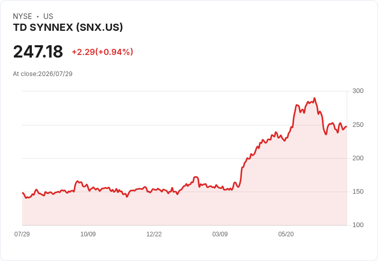 TD SYNNEX (SNX) 第二季財報後，該買、賣或持有？