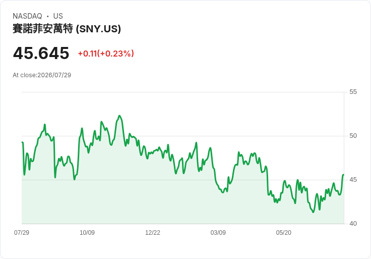 聯合醫療巨頭Sanofi Q2財報即將揭曉，市場期待業績逆轉！