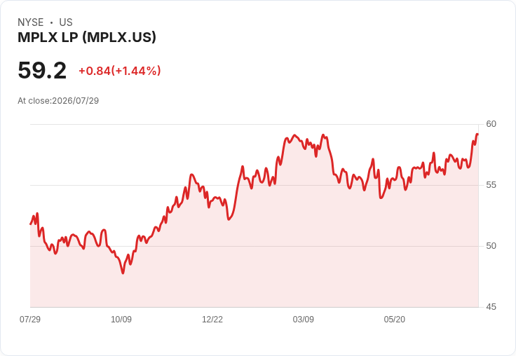 MPLX 宣佈每股 $1.0765 季度股息，投資者收益持續增長！