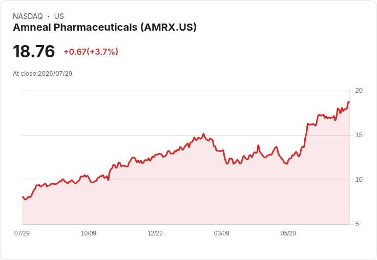 Q1業績揭曉！Amneal及其他仿製藥股表現亮眼，投資者應把握機會！