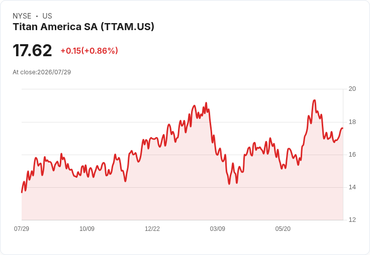 Titan America SA 宣佈每股 $0.04 股息，投資者持續受益！