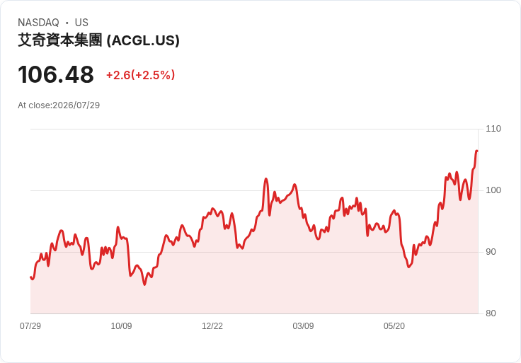 Arch Capital Q2 財報驚豔！非GAAP每股盈餘達$2.56，超出預期$0.10！
